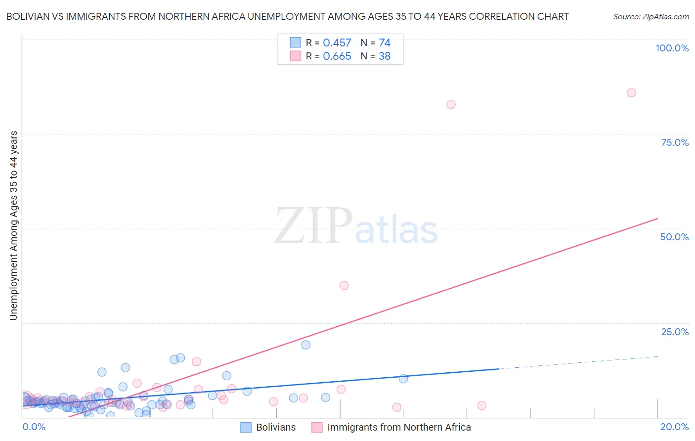 Bolivian vs Immigrants from Northern Africa Unemployment Among Ages 35 to 44 years