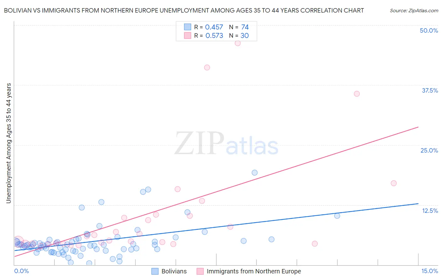 Bolivian vs Immigrants from Northern Europe Unemployment Among Ages 35 to 44 years