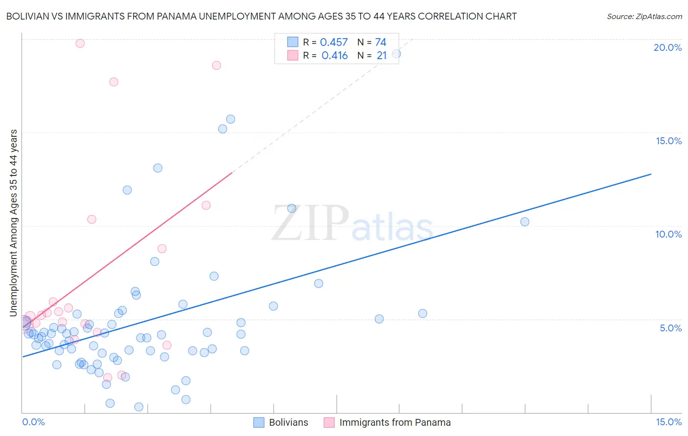 Bolivian vs Immigrants from Panama Unemployment Among Ages 35 to 44 years