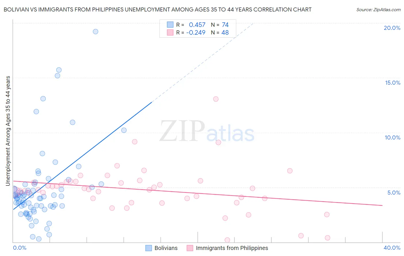 Bolivian vs Immigrants from Philippines Unemployment Among Ages 35 to 44 years