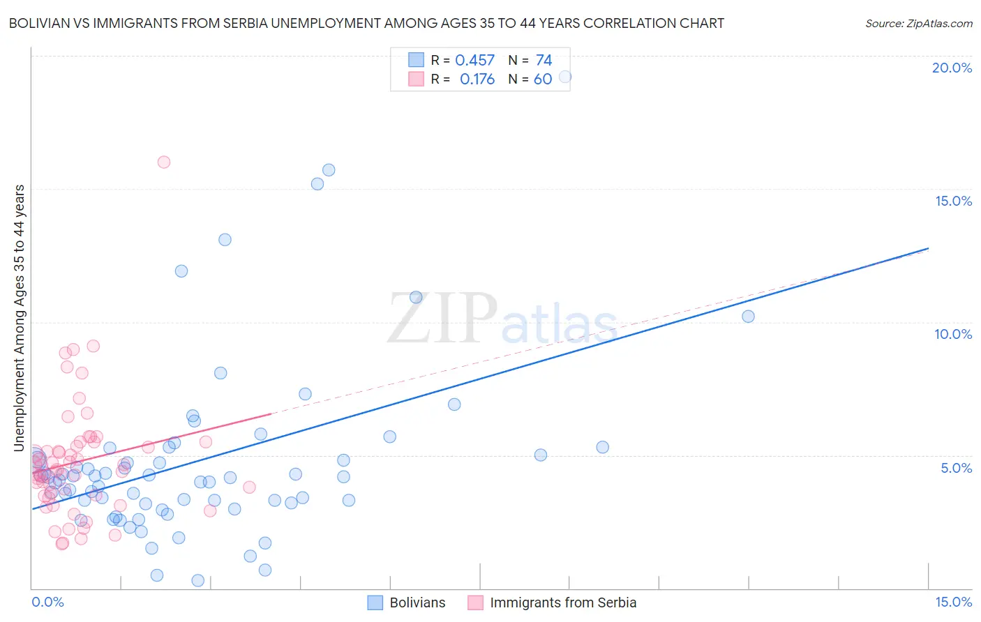 Bolivian vs Immigrants from Serbia Unemployment Among Ages 35 to 44 years