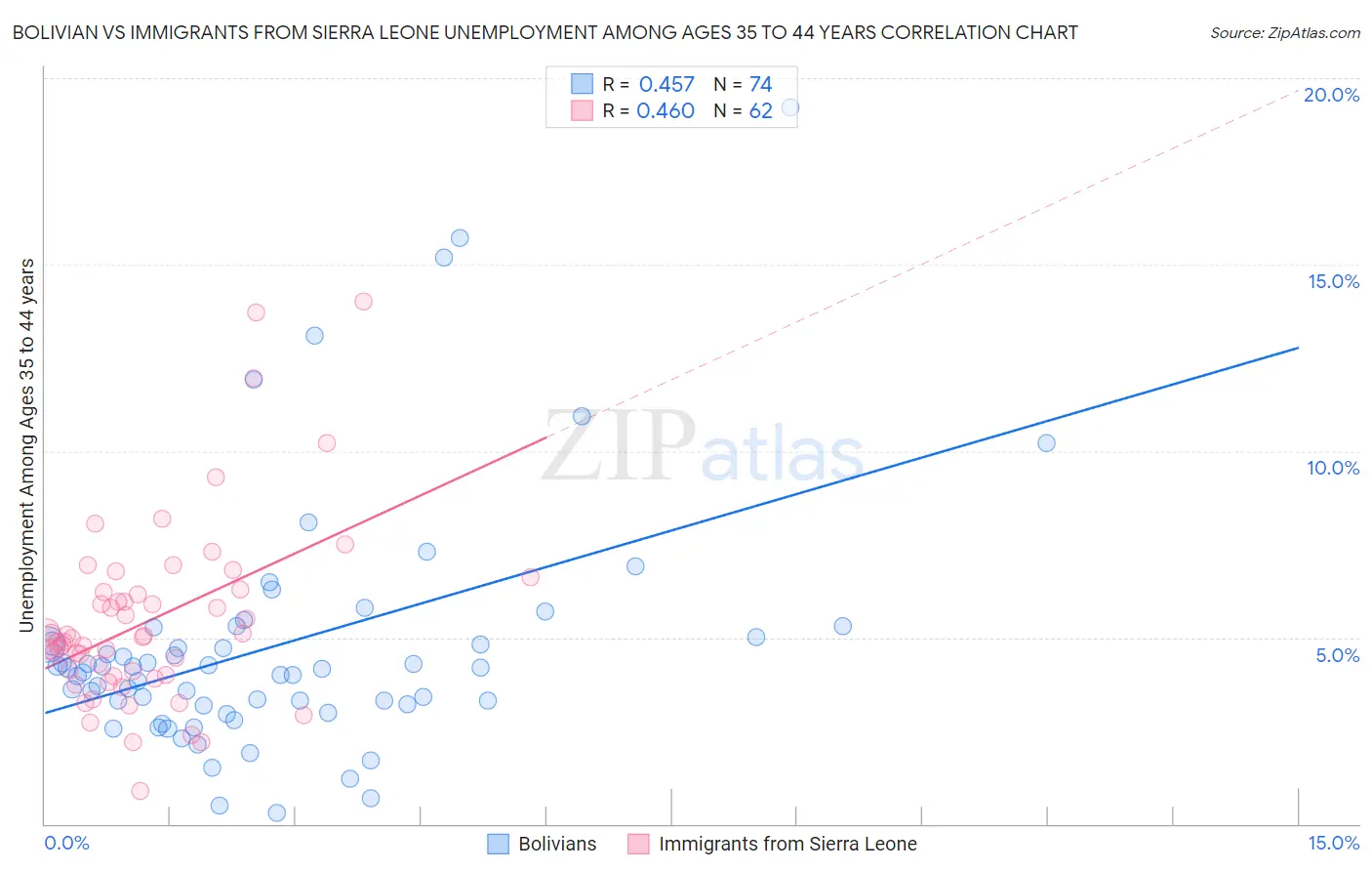 Bolivian vs Immigrants from Sierra Leone Unemployment Among Ages 35 to 44 years