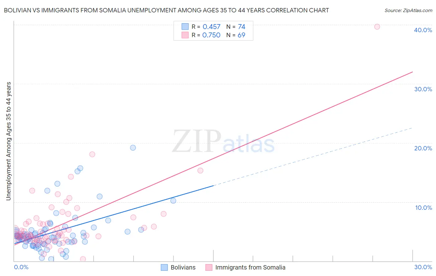 Bolivian vs Immigrants from Somalia Unemployment Among Ages 35 to 44 years