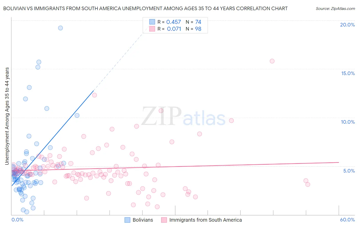 Bolivian vs Immigrants from South America Unemployment Among Ages 35 to 44 years