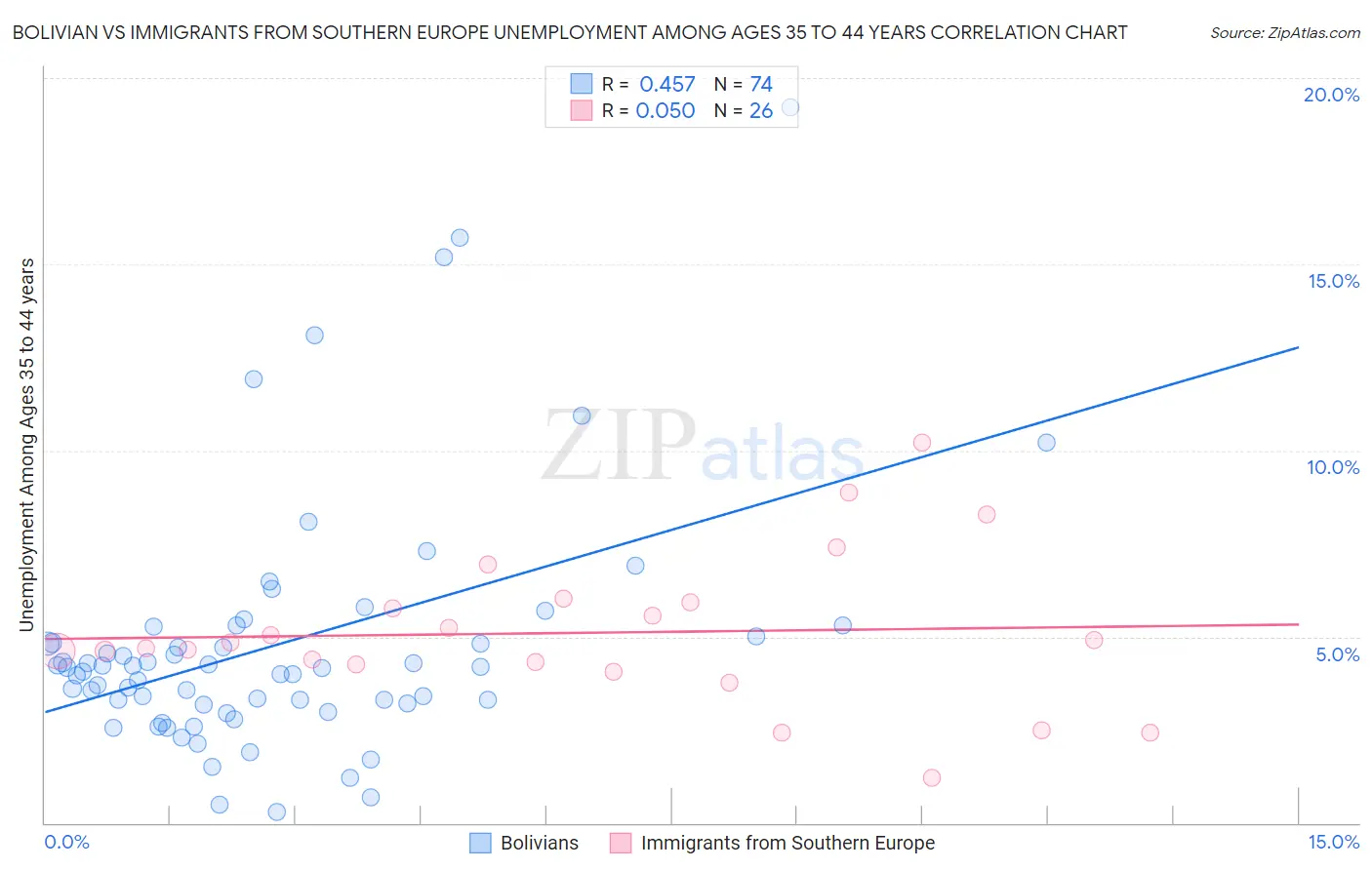 Bolivian vs Immigrants from Southern Europe Unemployment Among Ages 35 to 44 years