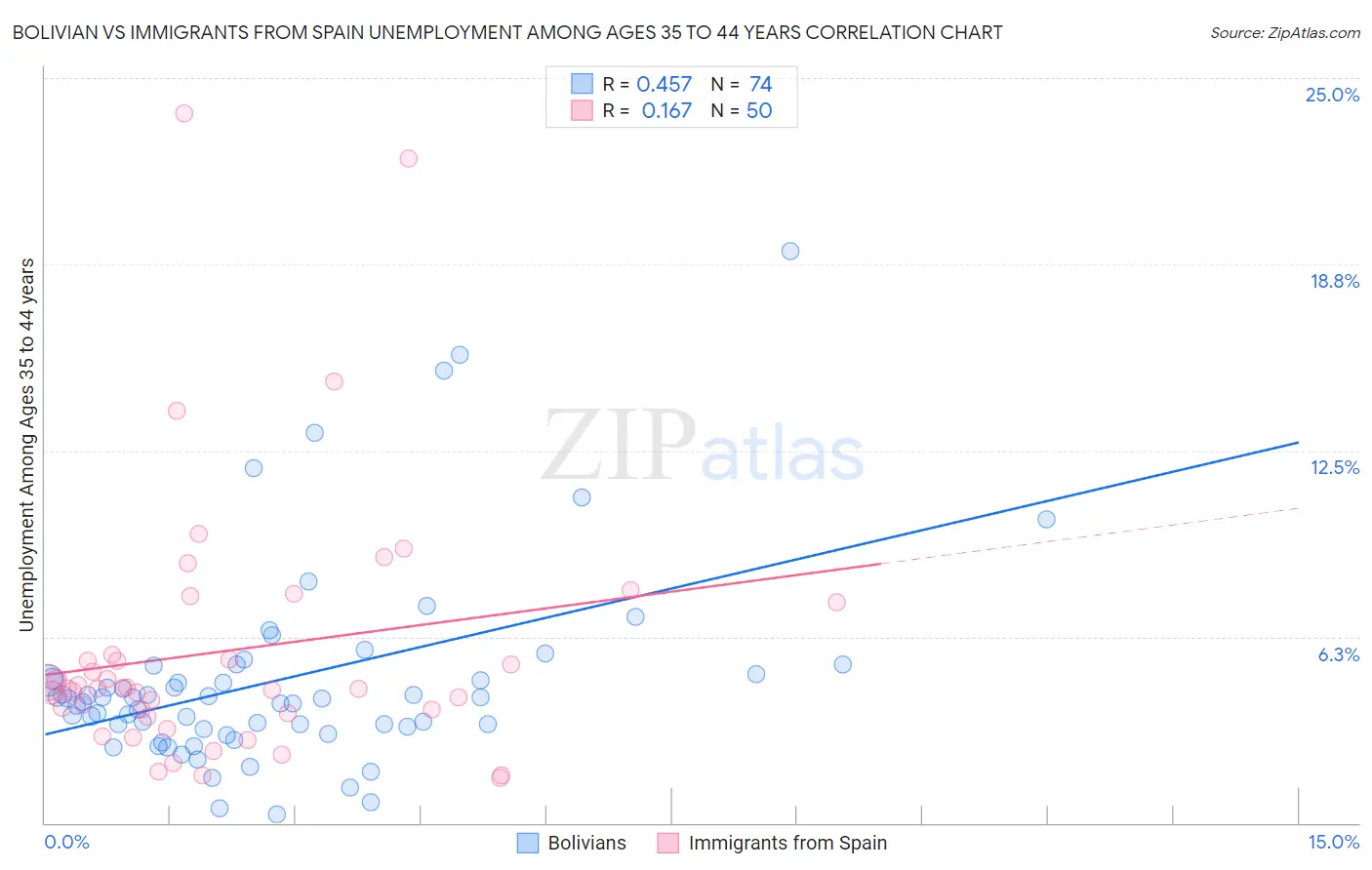 Bolivian vs Immigrants from Spain Unemployment Among Ages 35 to 44 years