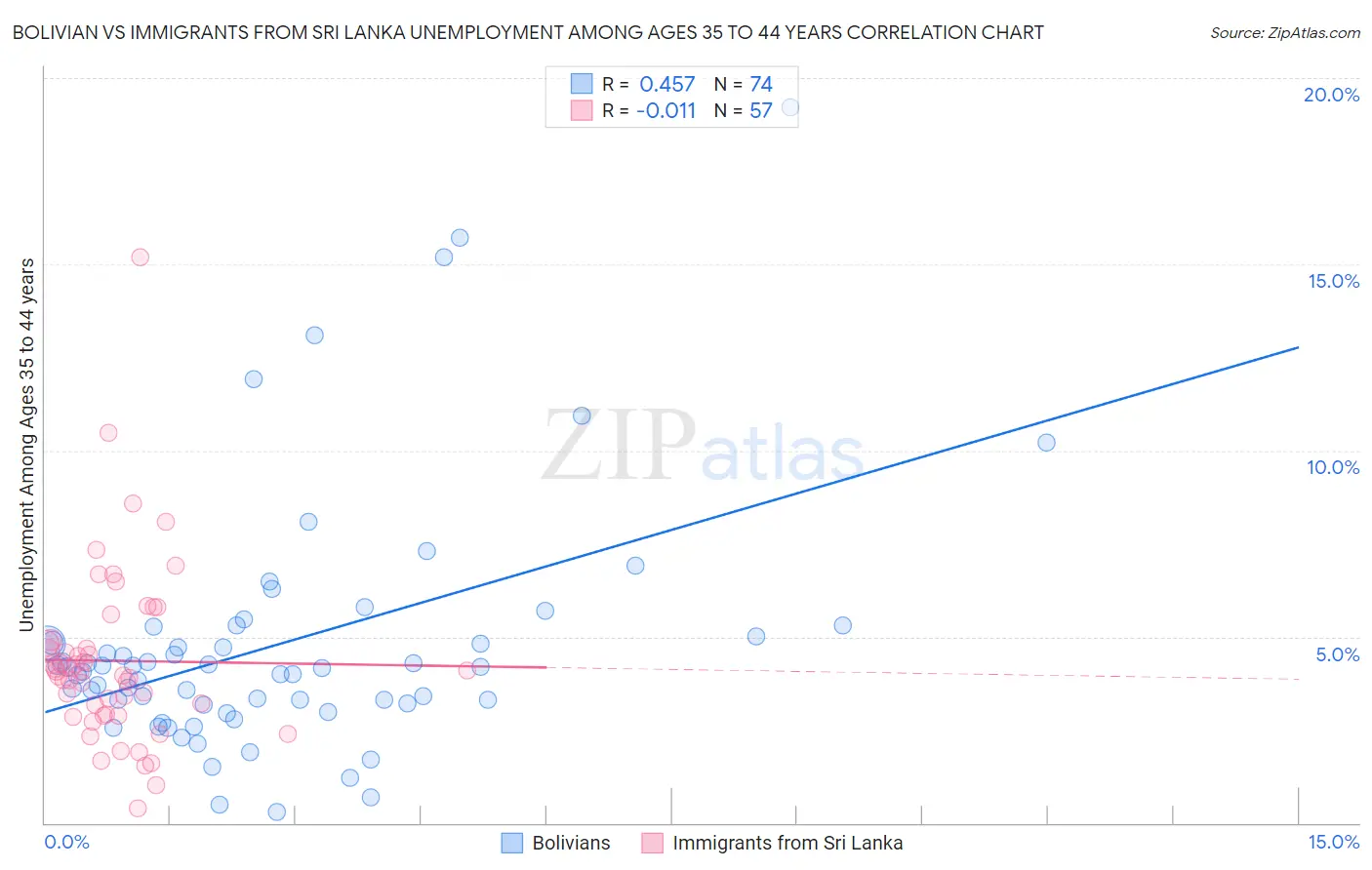 Bolivian vs Immigrants from Sri Lanka Unemployment Among Ages 35 to 44 years