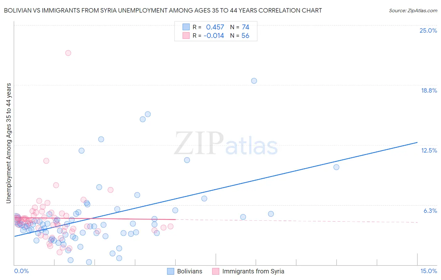 Bolivian vs Immigrants from Syria Unemployment Among Ages 35 to 44 years