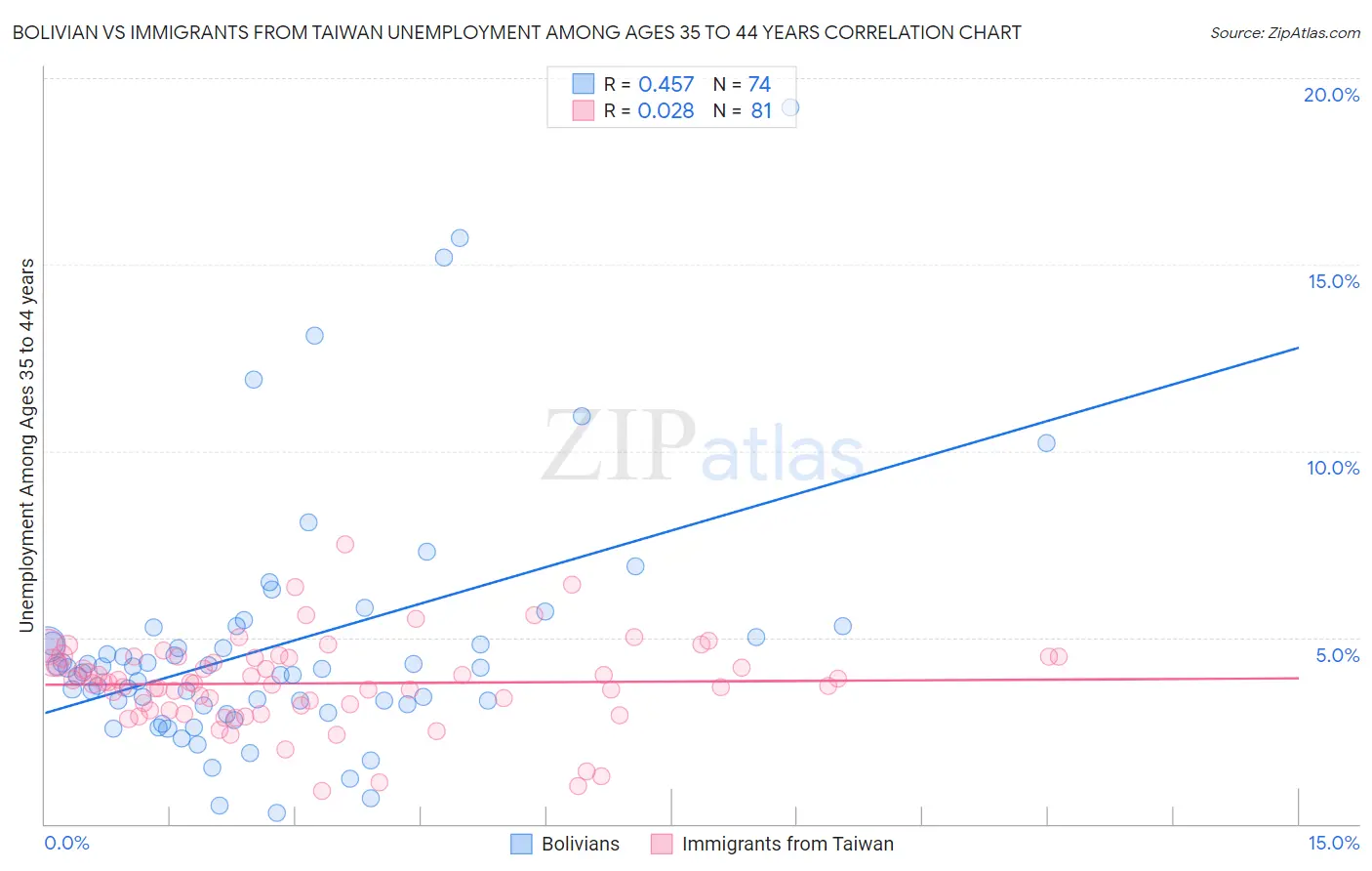 Bolivian vs Immigrants from Taiwan Unemployment Among Ages 35 to 44 years