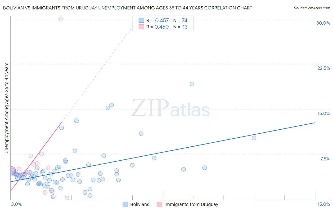 Bolivian vs Immigrants from Uruguay Unemployment Among Ages 35 to 44 years