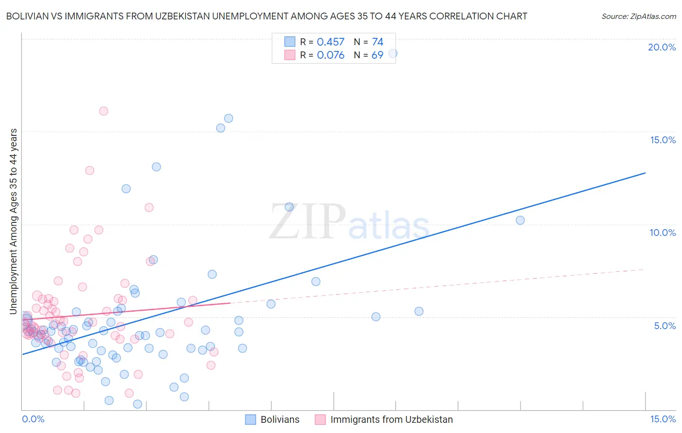 Bolivian vs Immigrants from Uzbekistan Unemployment Among Ages 35 to 44 years