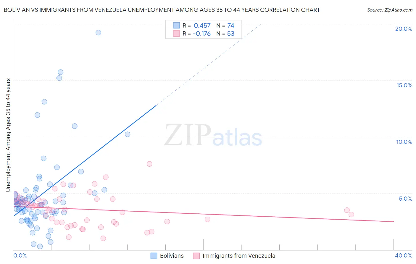 Bolivian vs Immigrants from Venezuela Unemployment Among Ages 35 to 44 years