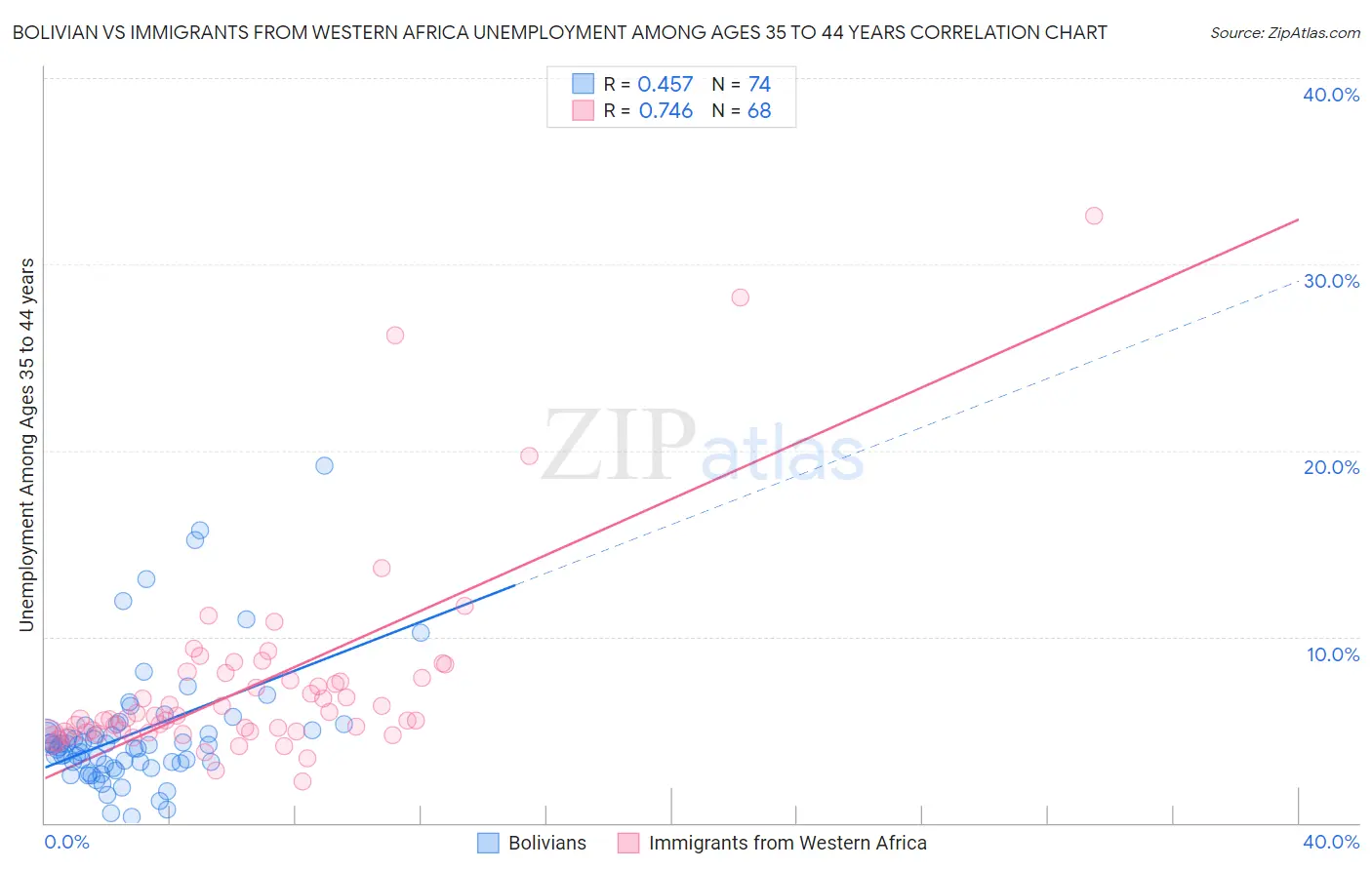 Bolivian vs Immigrants from Western Africa Unemployment Among Ages 35 to 44 years