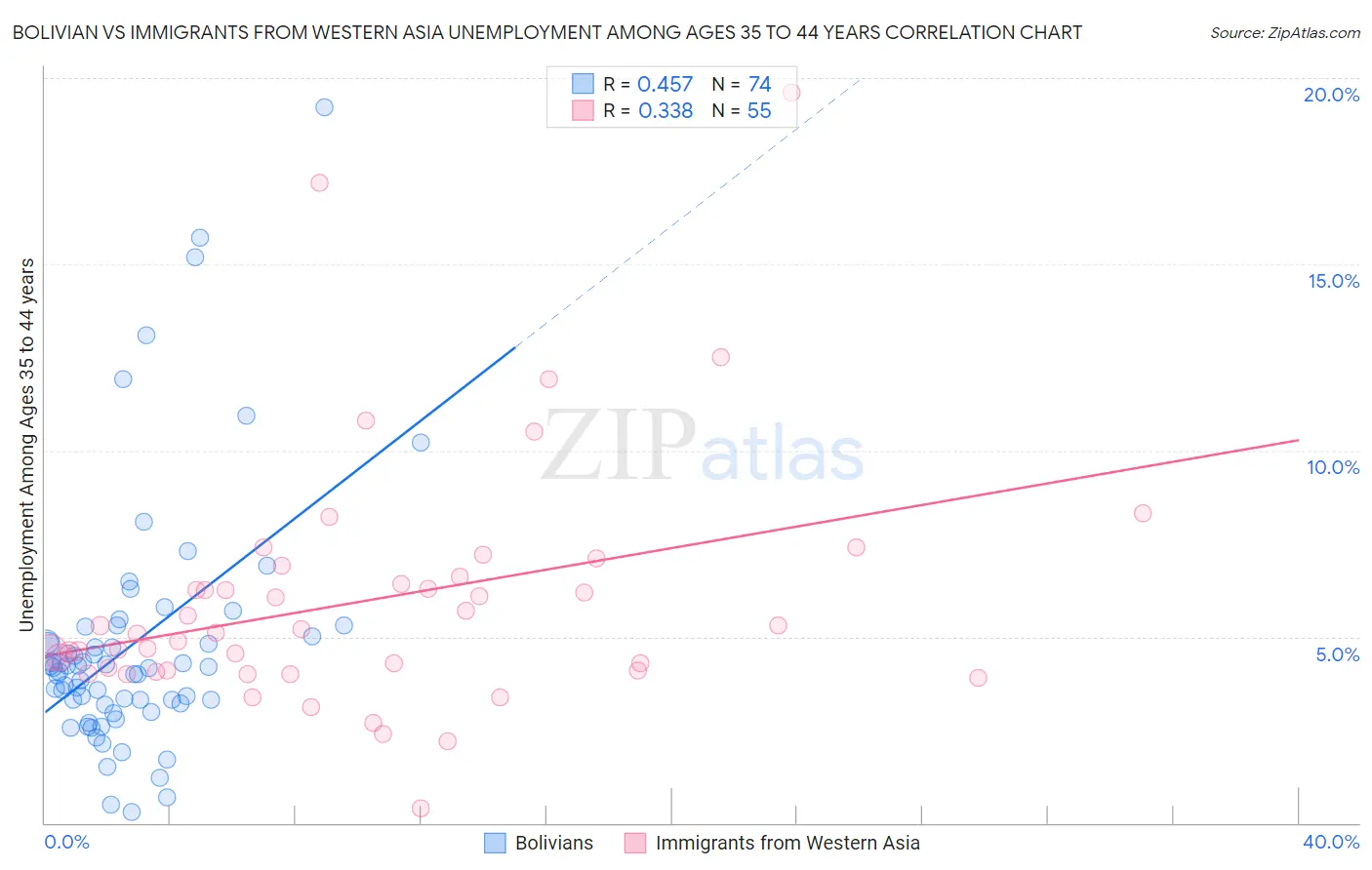 Bolivian vs Immigrants from Western Asia Unemployment Among Ages 35 to 44 years