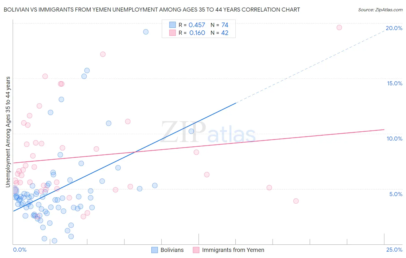 Bolivian vs Immigrants from Yemen Unemployment Among Ages 35 to 44 years