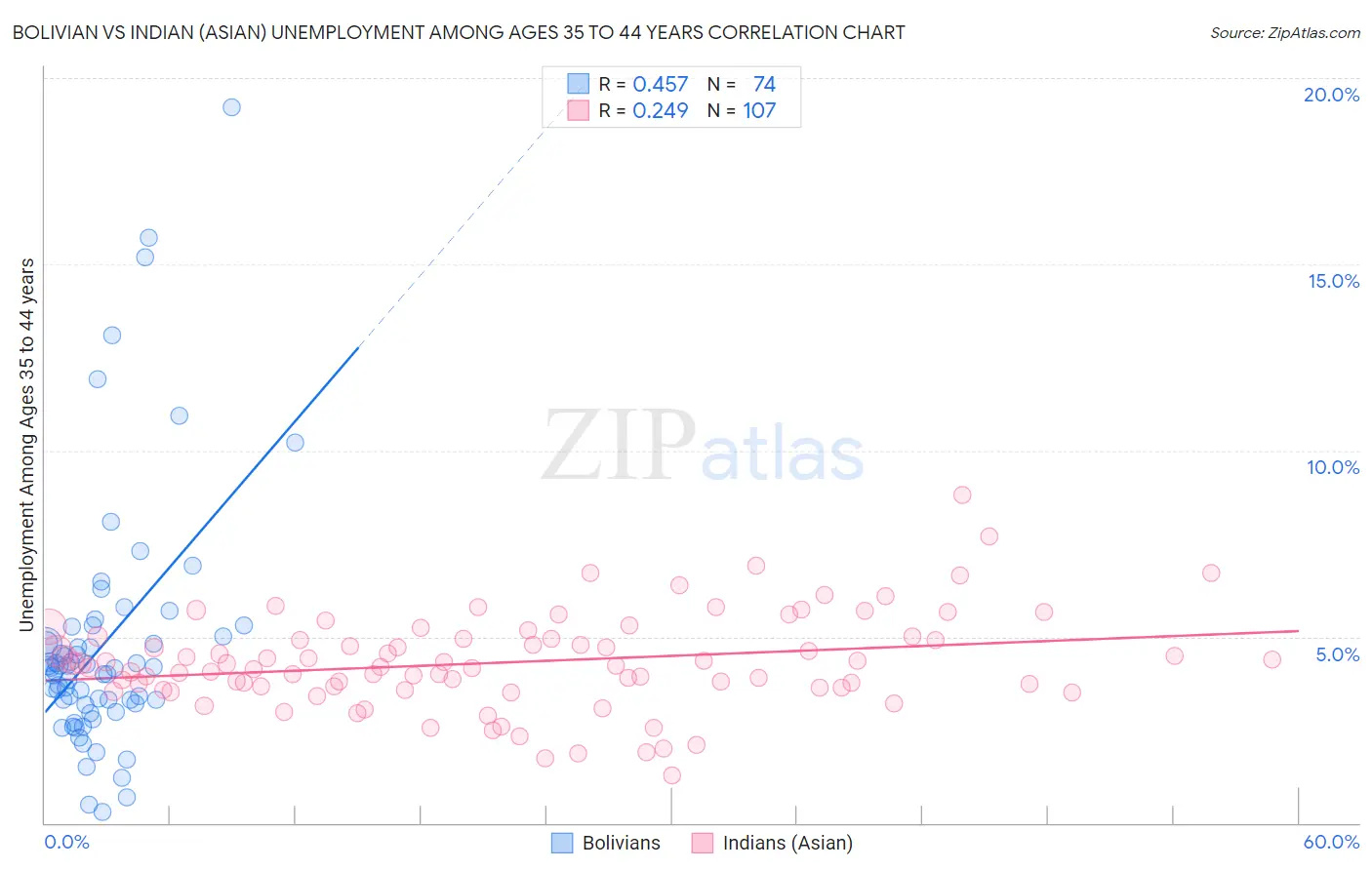 Bolivian vs Indian (Asian) Unemployment Among Ages 35 to 44 years