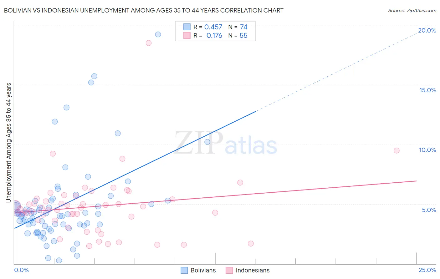 Bolivian vs Indonesian Unemployment Among Ages 35 to 44 years