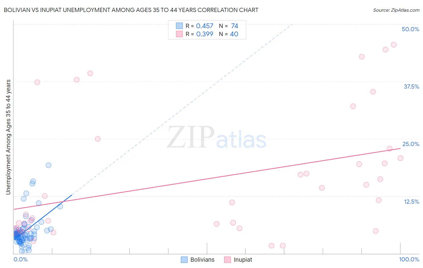 Bolivian vs Inupiat Unemployment Among Ages 35 to 44 years