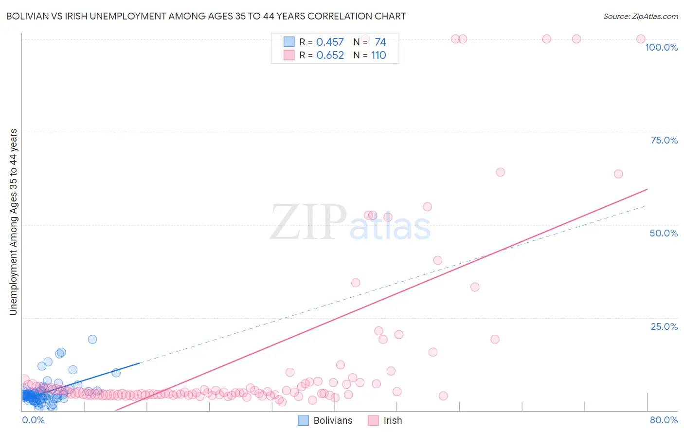 Bolivian vs Irish Unemployment Among Ages 35 to 44 years