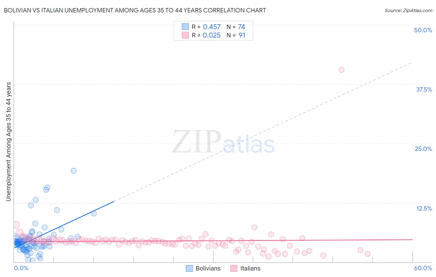 Bolivian vs Italian Unemployment Among Ages 35 to 44 years