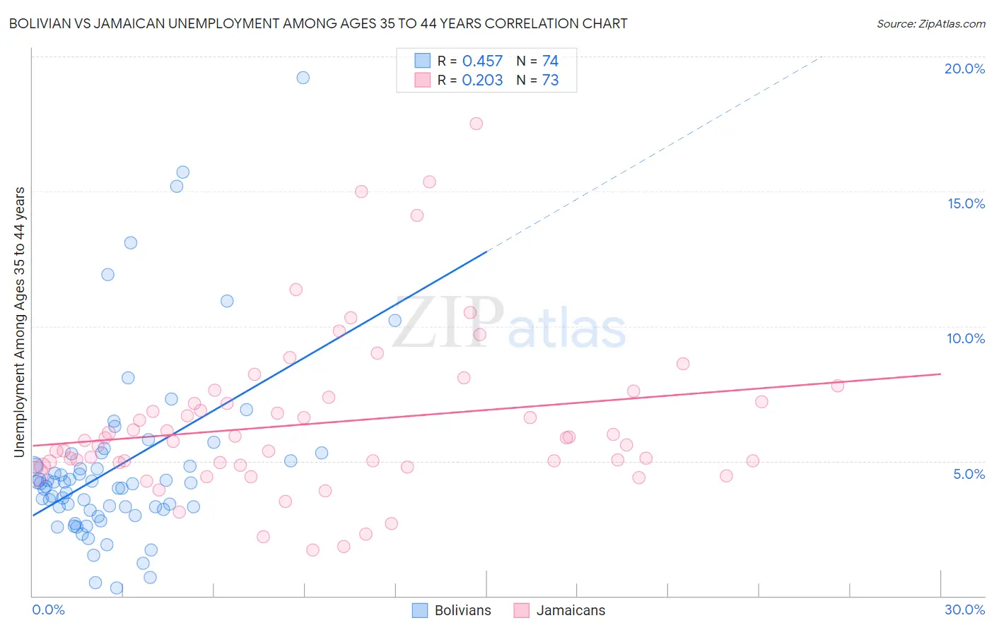 Bolivian vs Jamaican Unemployment Among Ages 35 to 44 years
