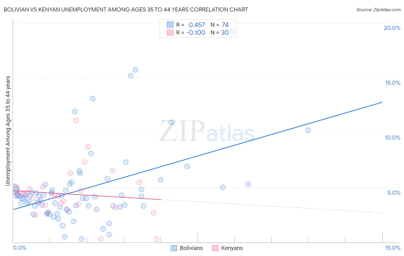 Bolivian vs Kenyan Unemployment Among Ages 35 to 44 years