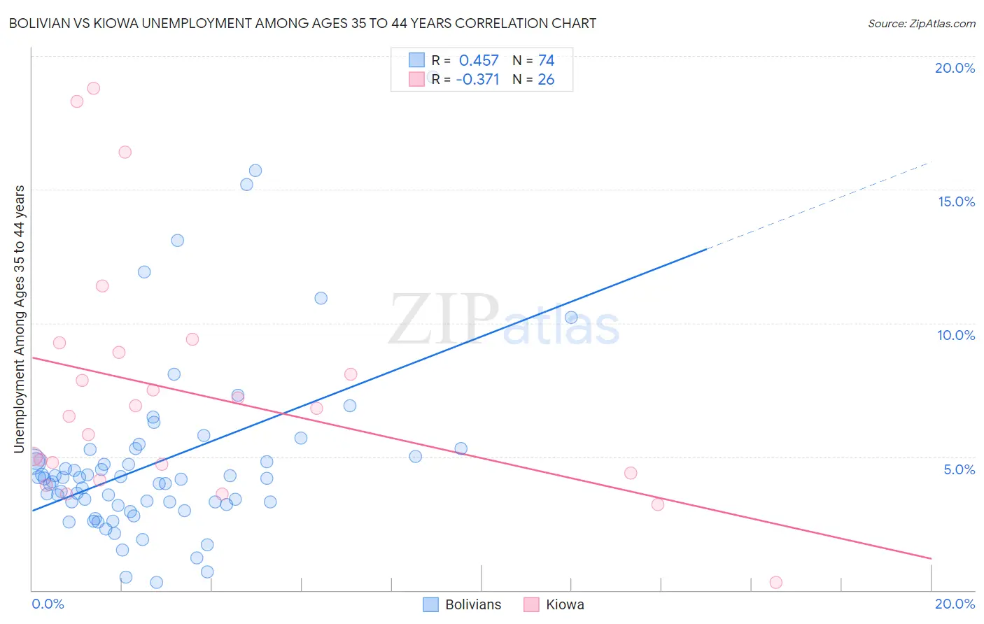 Bolivian vs Kiowa Unemployment Among Ages 35 to 44 years