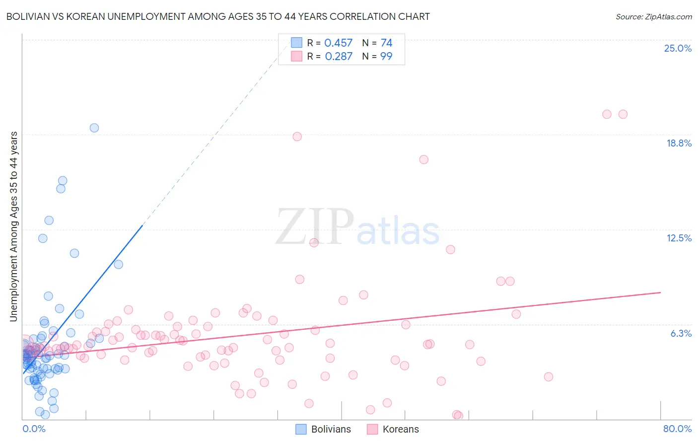 Bolivian vs Korean Unemployment Among Ages 35 to 44 years