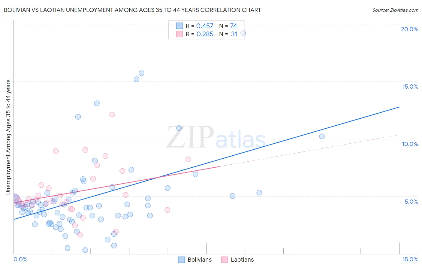 Bolivian vs Laotian Unemployment Among Ages 35 to 44 years