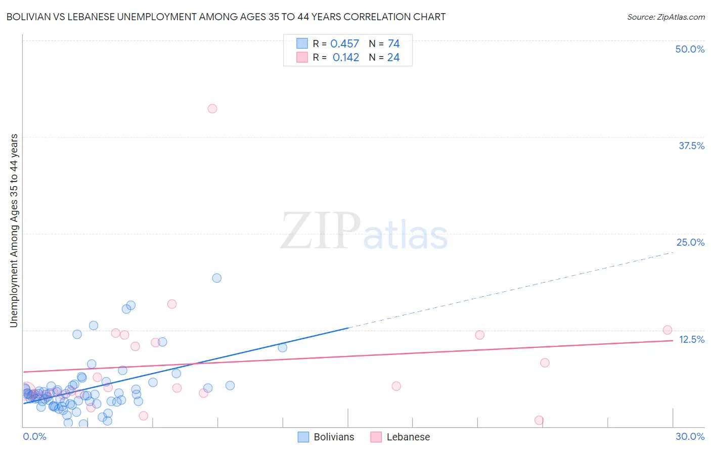 Bolivian vs Lebanese Unemployment Among Ages 35 to 44 years
