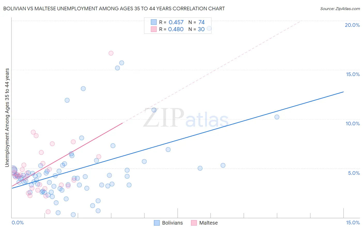 Bolivian vs Maltese Unemployment Among Ages 35 to 44 years
