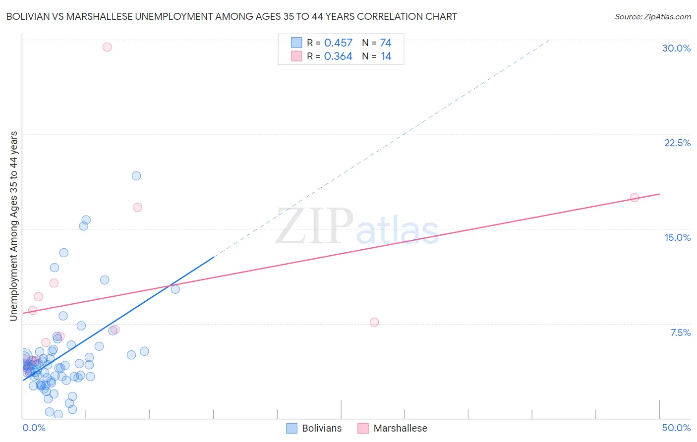 Bolivian vs Marshallese Unemployment Among Ages 35 to 44 years