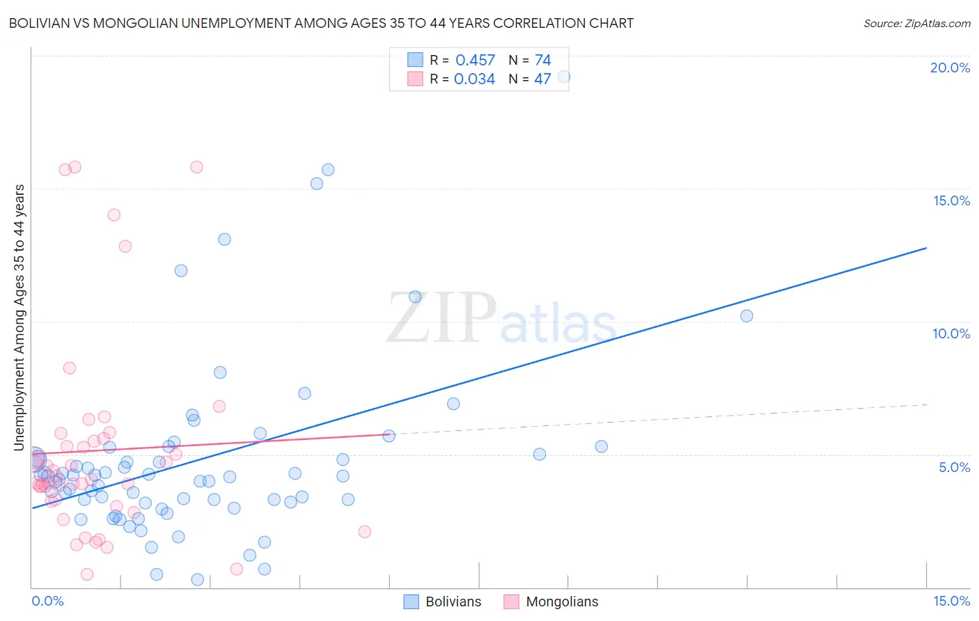 Bolivian vs Mongolian Unemployment Among Ages 35 to 44 years