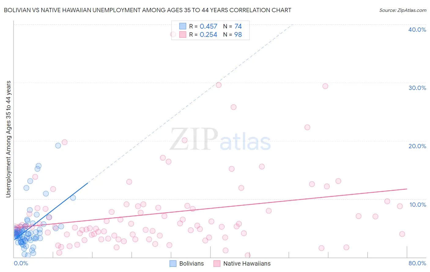 Bolivian vs Native Hawaiian Unemployment Among Ages 35 to 44 years