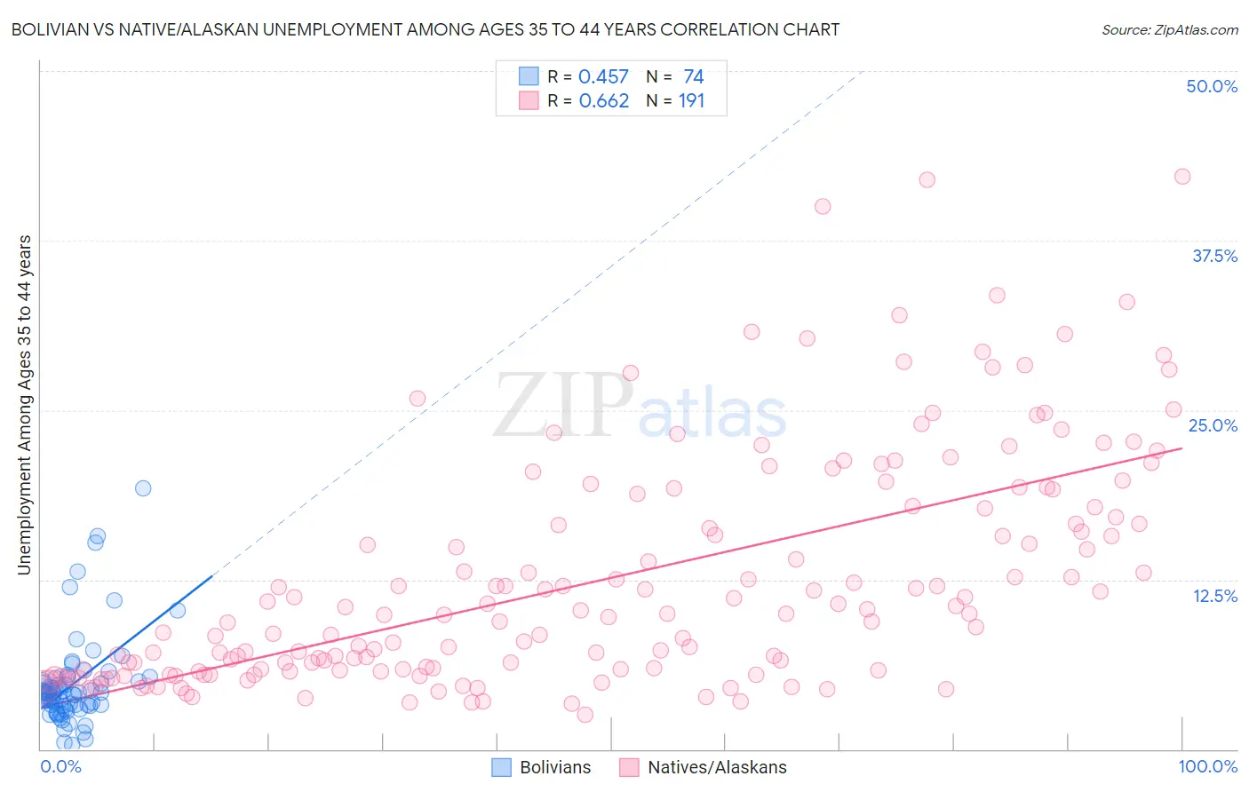 Bolivian vs Native/Alaskan Unemployment Among Ages 35 to 44 years
