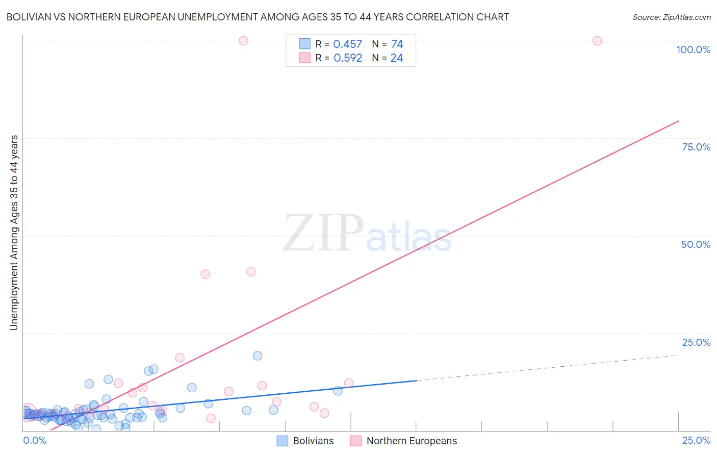 Bolivian vs Northern European Unemployment Among Ages 35 to 44 years