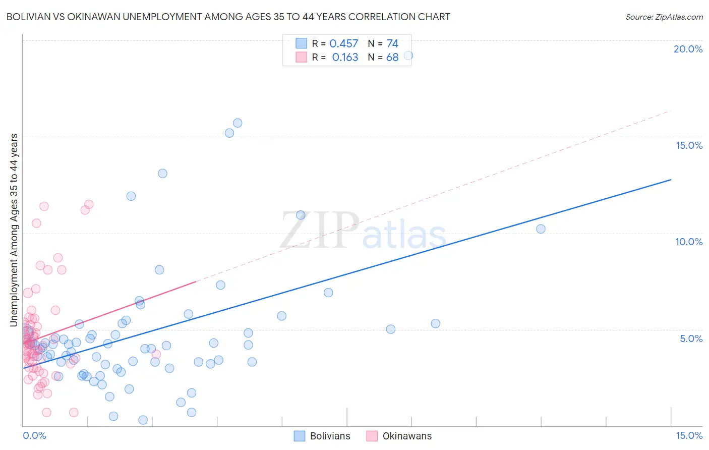 Bolivian vs Okinawan Unemployment Among Ages 35 to 44 years