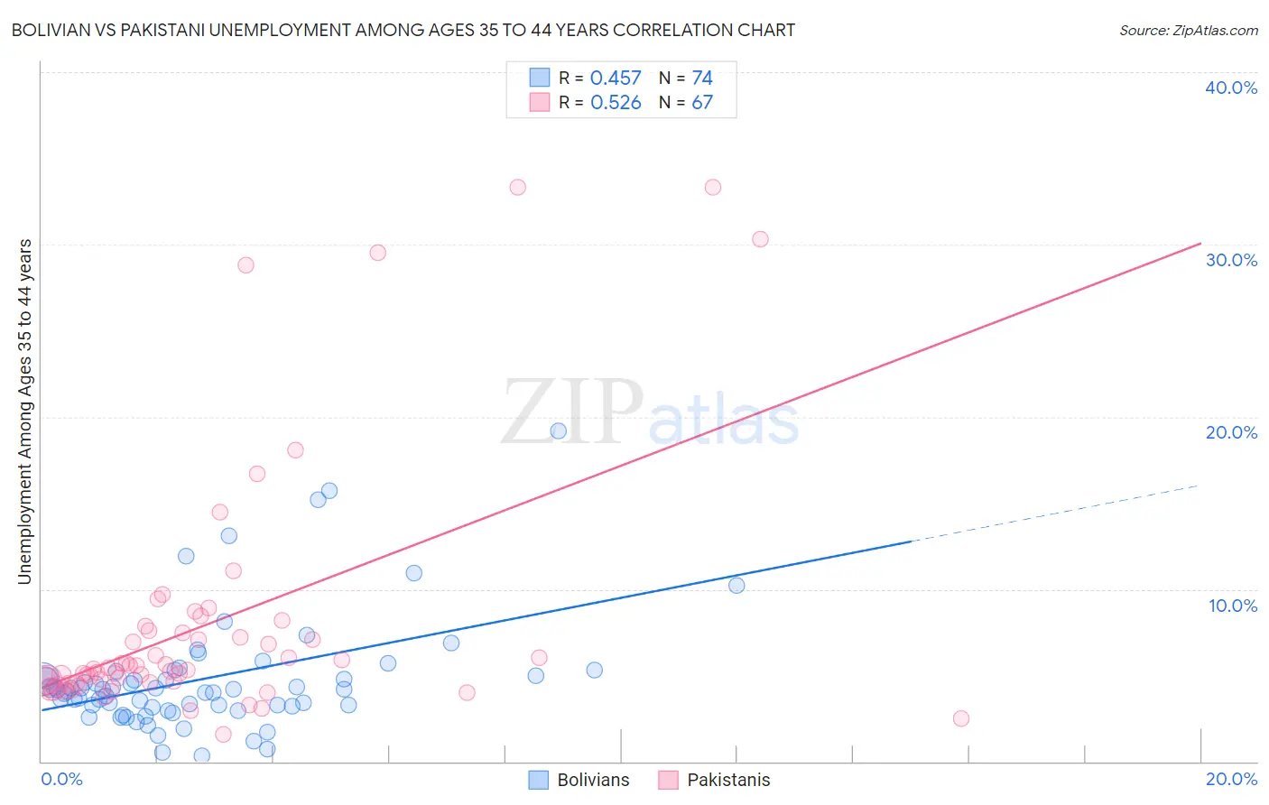 Bolivian vs Pakistani Unemployment Among Ages 35 to 44 years