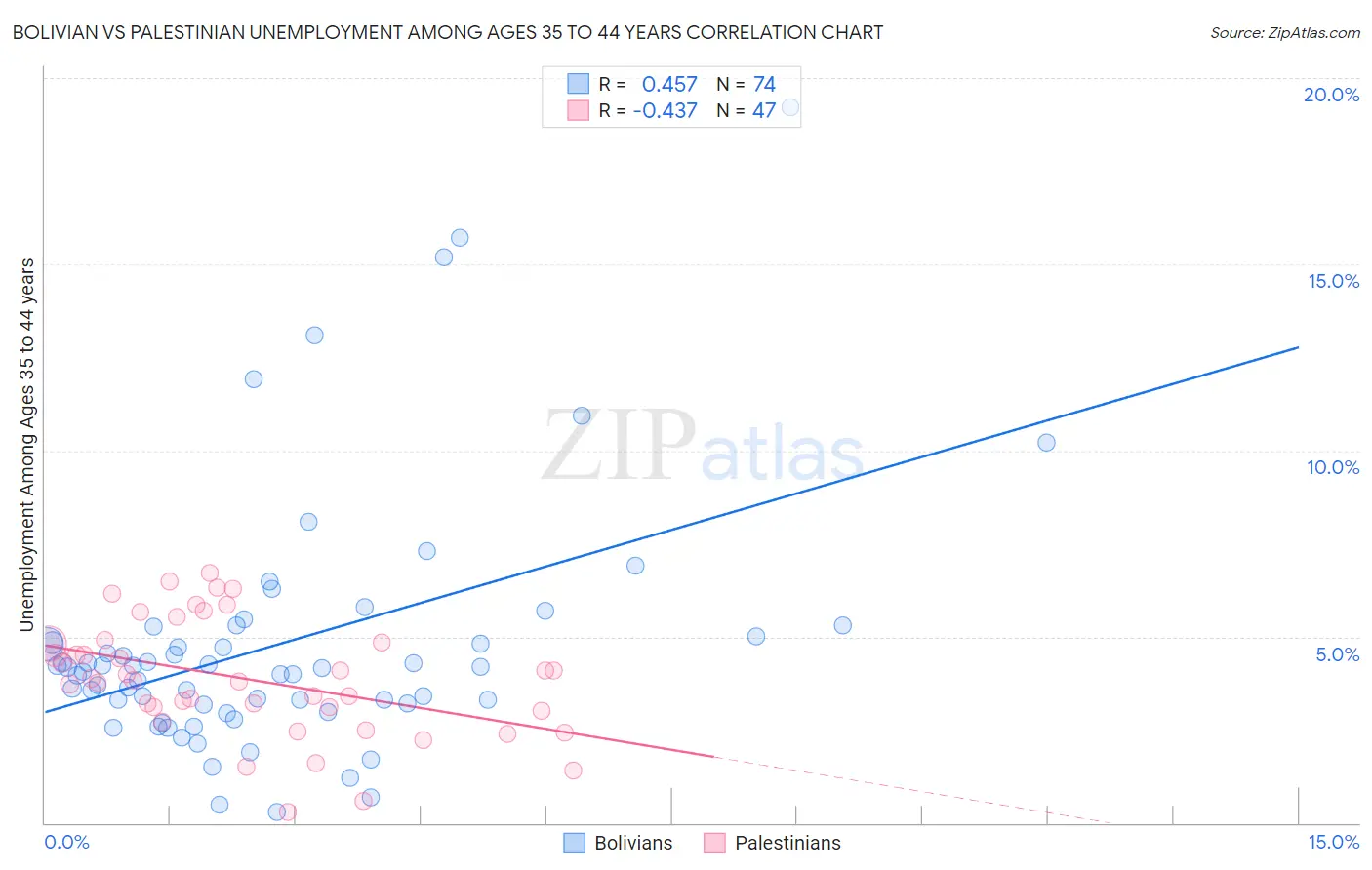 Bolivian vs Palestinian Unemployment Among Ages 35 to 44 years