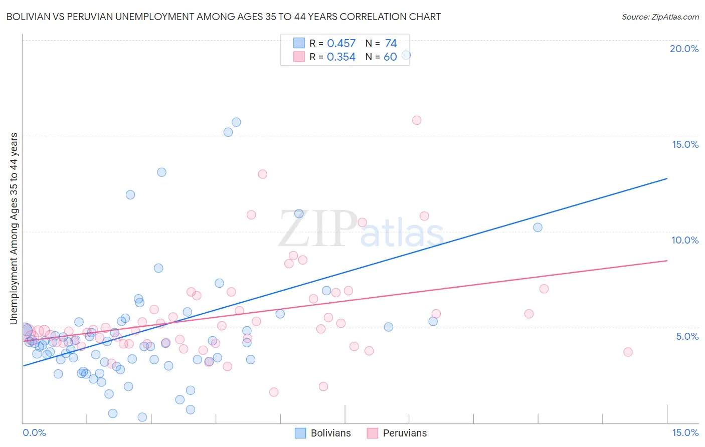 Bolivian vs Peruvian Unemployment Among Ages 35 to 44 years
