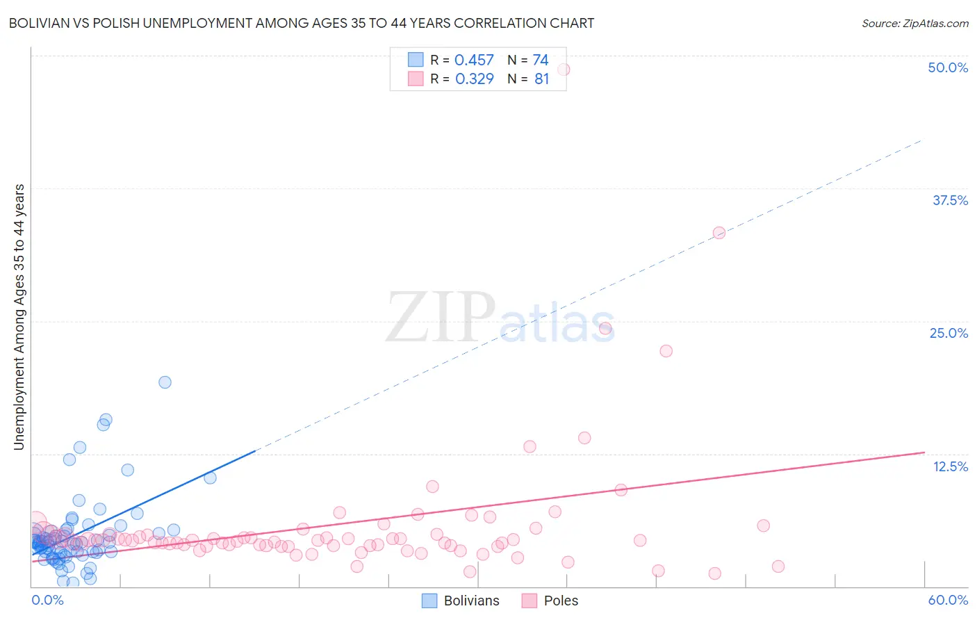Bolivian vs Polish Unemployment Among Ages 35 to 44 years