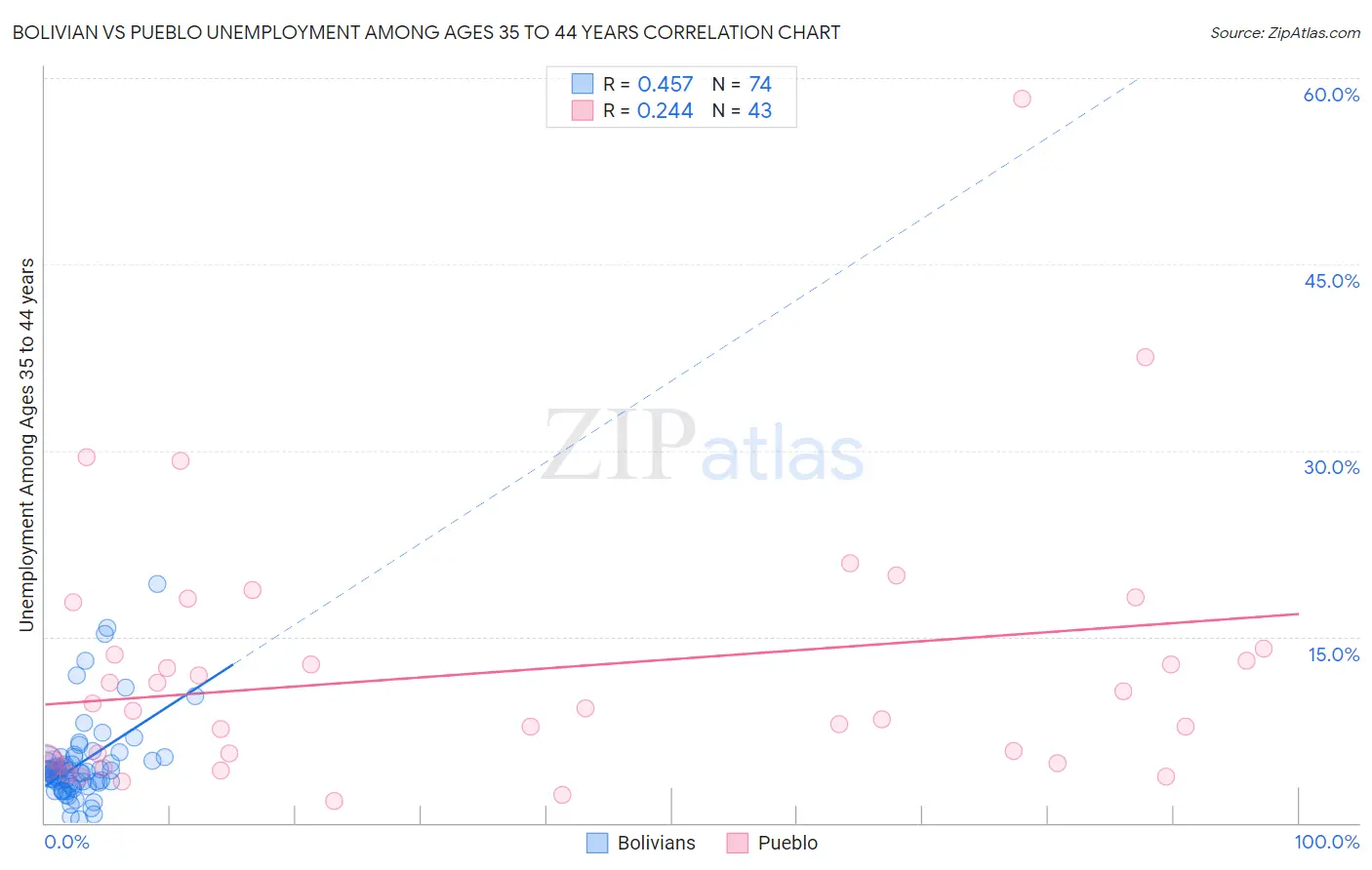 Bolivian vs Pueblo Unemployment Among Ages 35 to 44 years