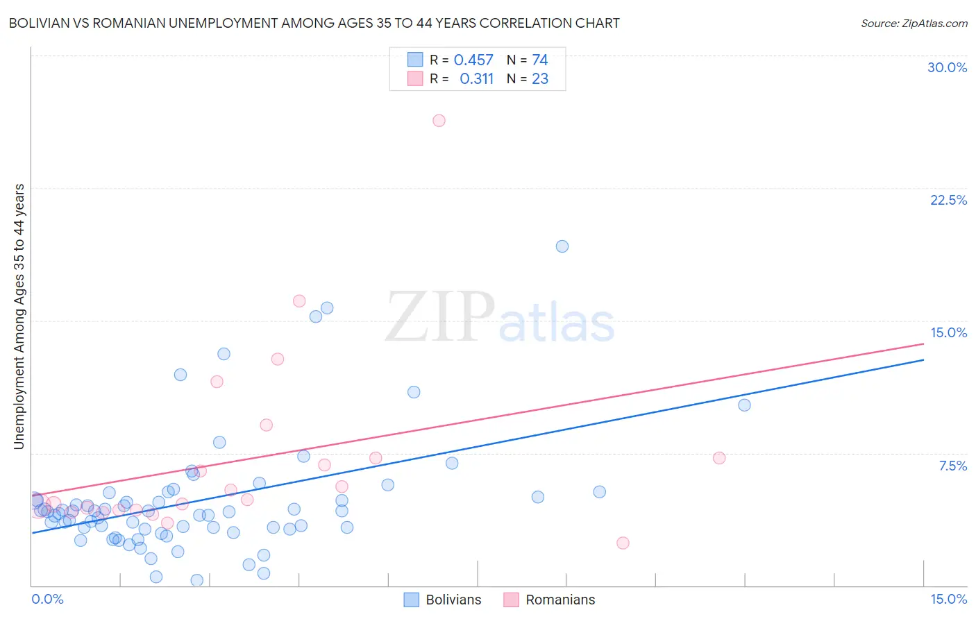 Bolivian vs Romanian Unemployment Among Ages 35 to 44 years