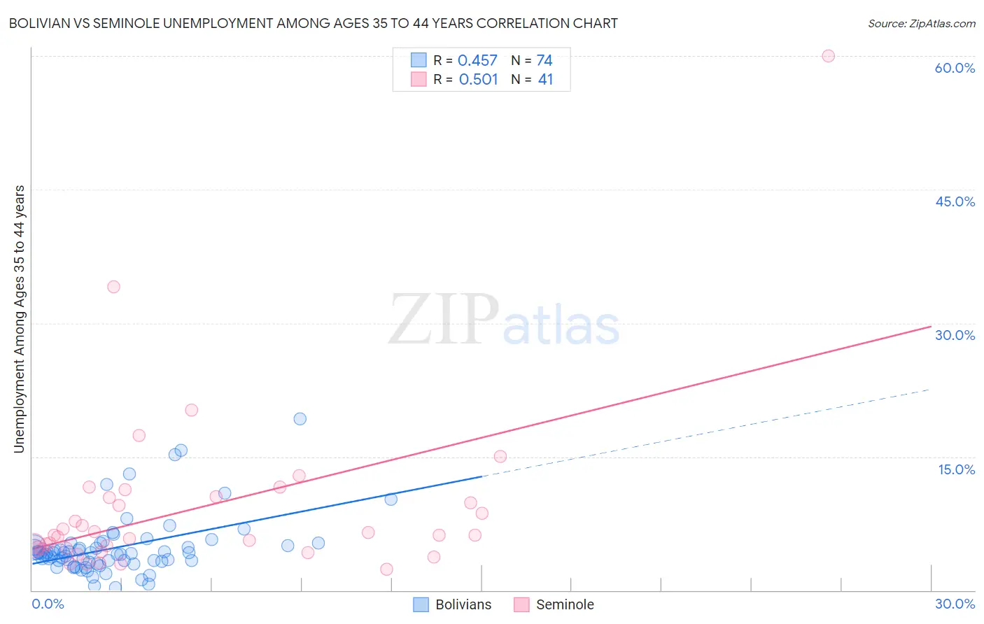 Bolivian vs Seminole Unemployment Among Ages 35 to 44 years
