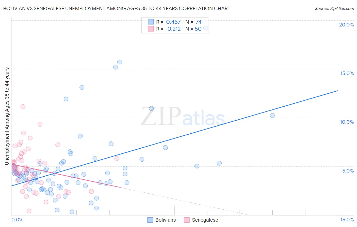 Bolivian vs Senegalese Unemployment Among Ages 35 to 44 years