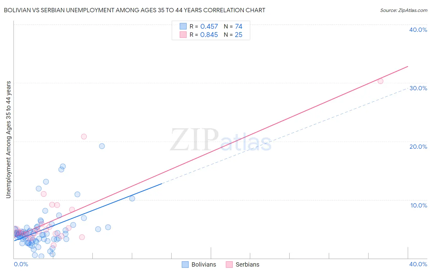 Bolivian vs Serbian Unemployment Among Ages 35 to 44 years