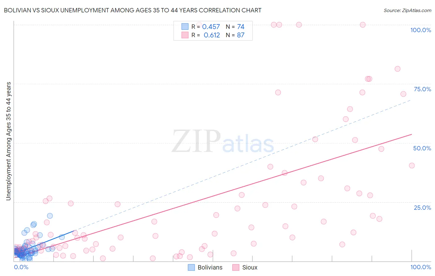 Bolivian vs Sioux Unemployment Among Ages 35 to 44 years