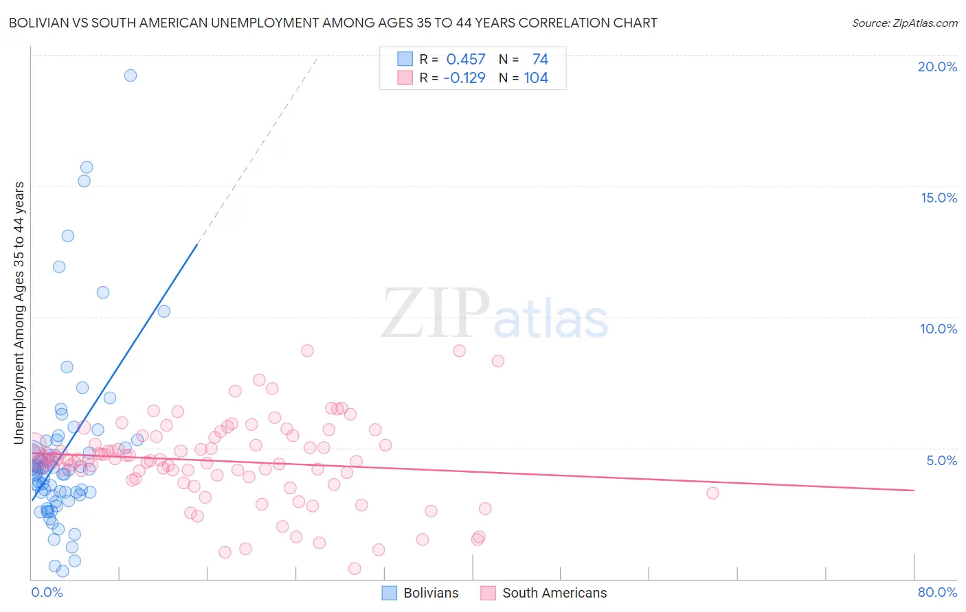 Bolivian vs South American Unemployment Among Ages 35 to 44 years