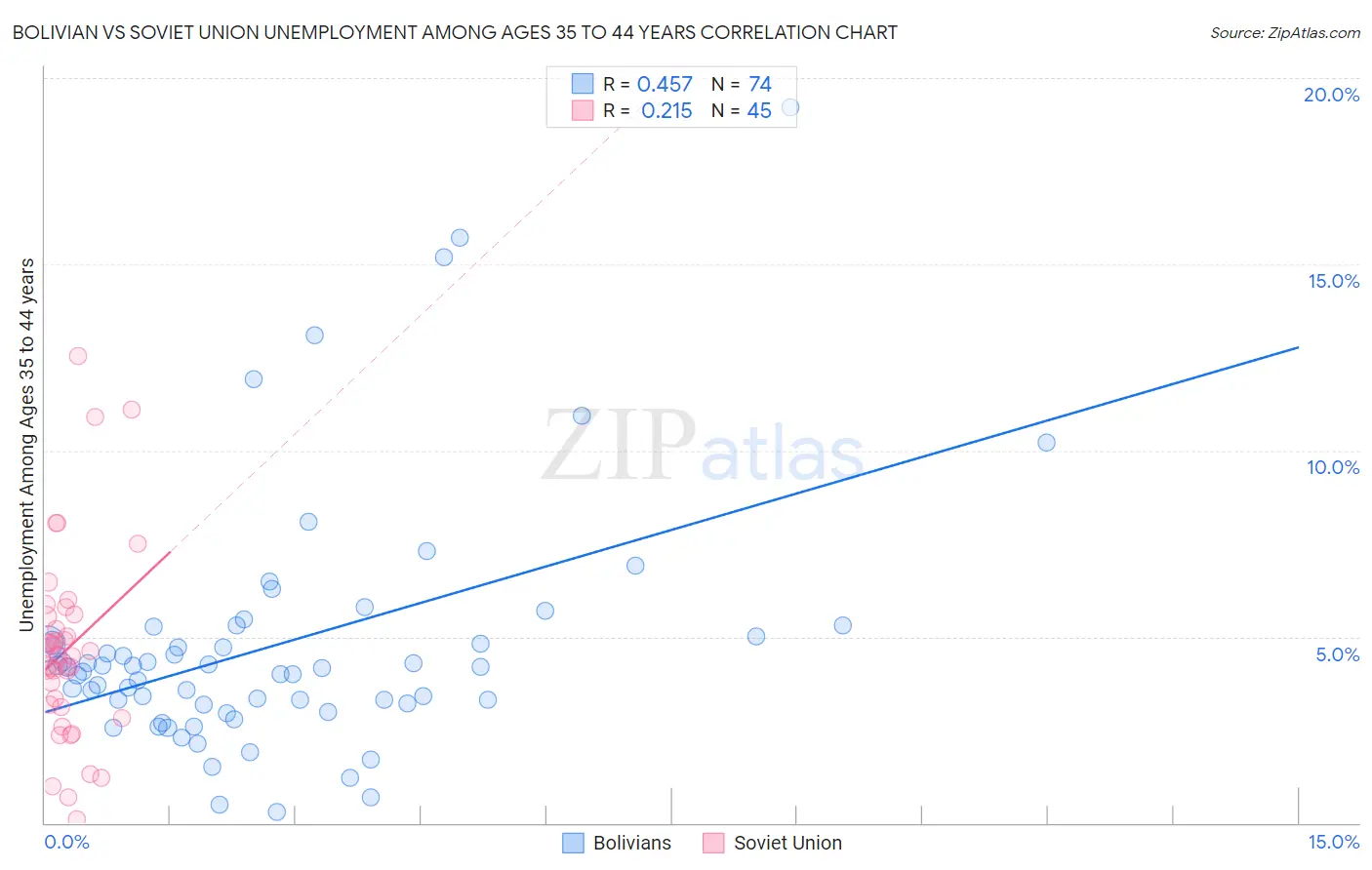 Bolivian vs Soviet Union Unemployment Among Ages 35 to 44 years