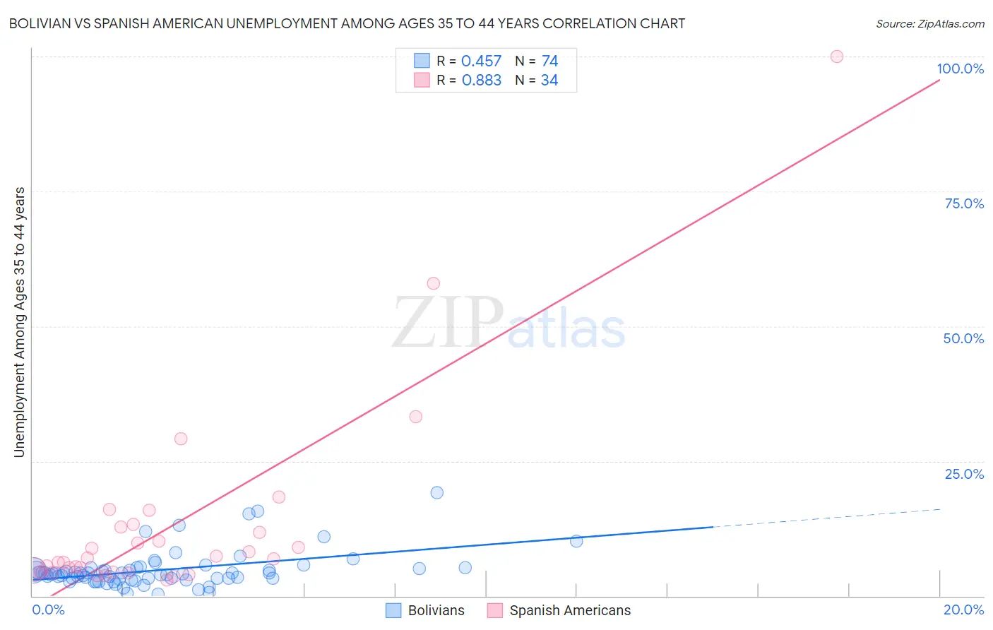 Bolivian vs Spanish American Unemployment Among Ages 35 to 44 years